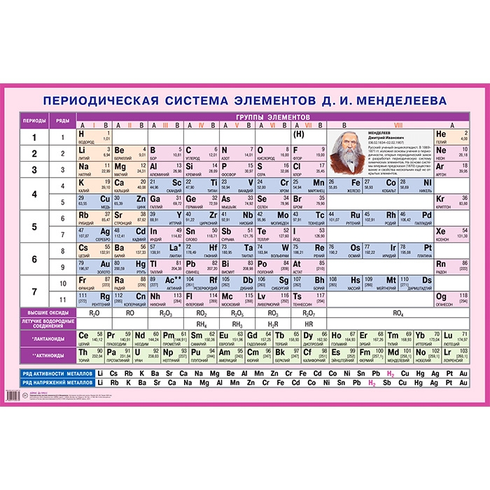 Периодическая система элементов Д.И. Менделеева. Наглядное пособие для школы Периодическая система элементов Д.И. Менделеева. Наглядное пособие для школы